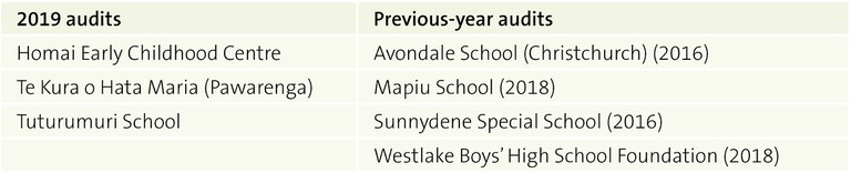 Figure 4 - Schools with financial statements prepared on a disestablishment basis