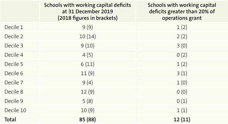 Figure 6 - Schools with working capital deficits at 31 December 2019, by decile