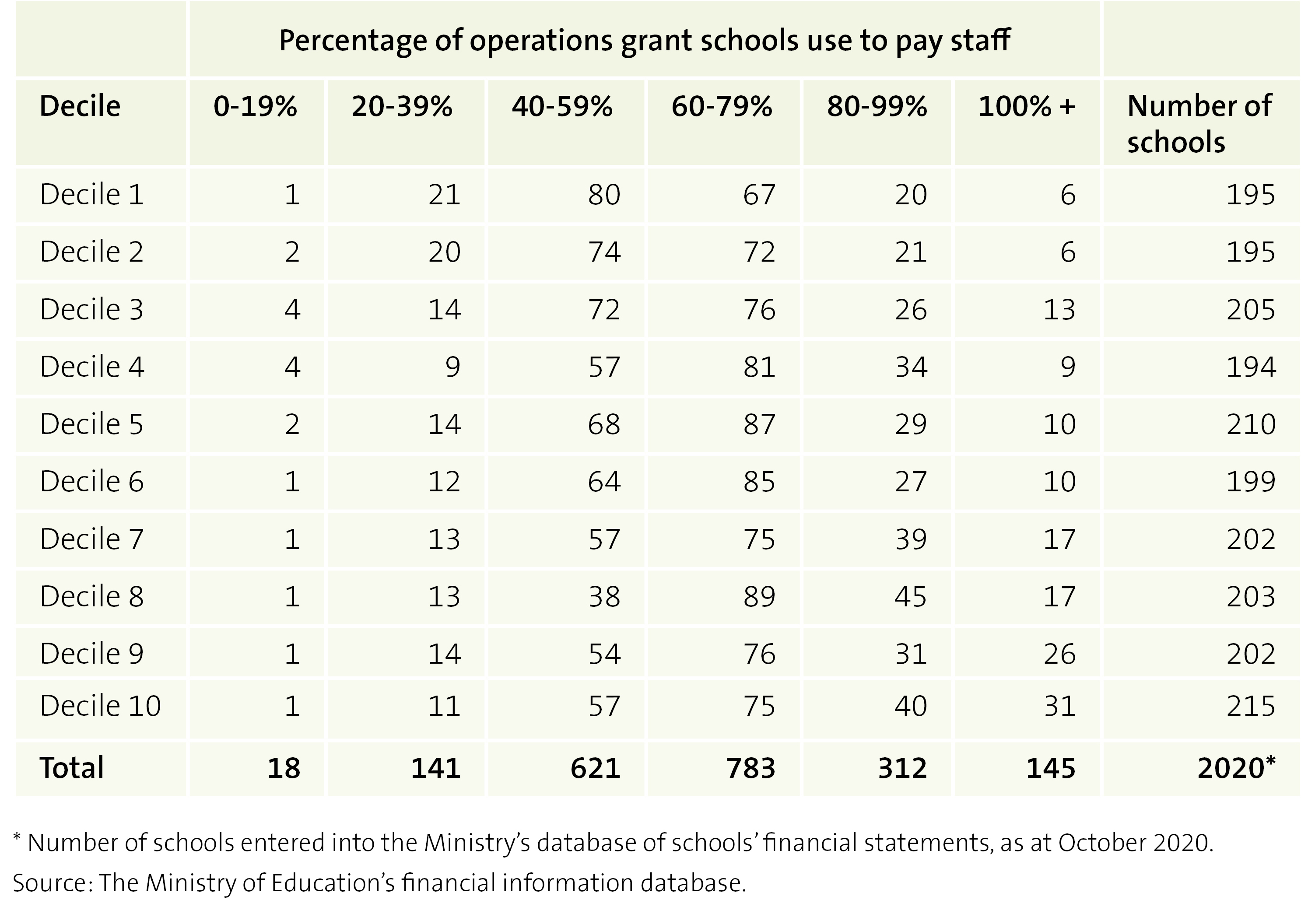 Figure 8 - Payments to board-funded staff as a percentage of the school’s operations grant, by decile