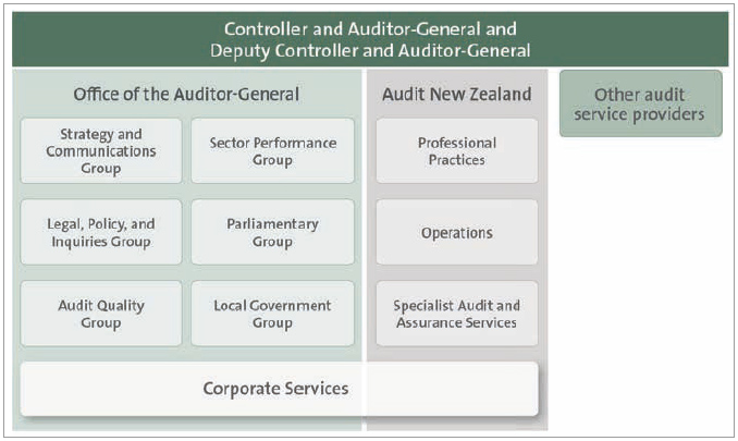 Figure 2 - Our organisational structure. 