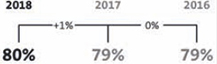 Progress on levels of trust in public services. 