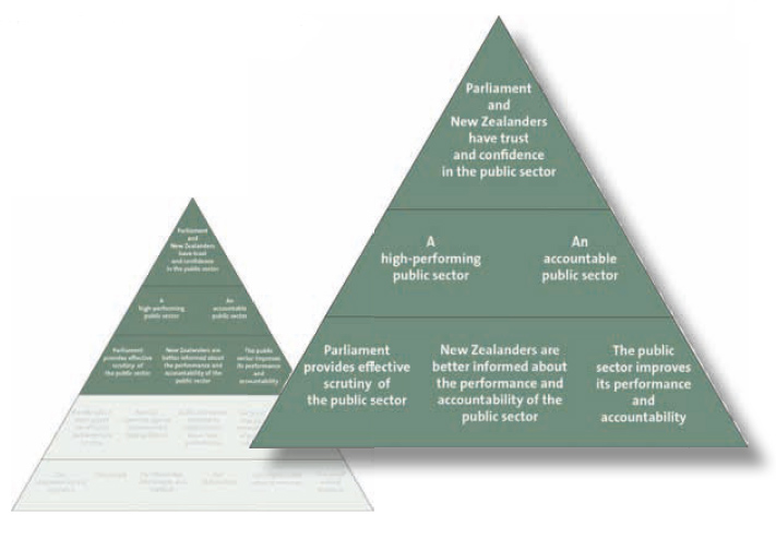 Outcomes we seek and what we aim to achieve are shown in the top section of our performance framework. 