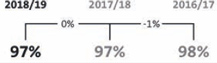 Progress on unmodified audit opinions. 