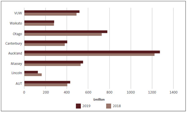 Bar chart comparing universities’ 2018 revenue results with their 2019 revenue results. Every university except for Lincoln University earned more revenue in 2019 than in 2018.