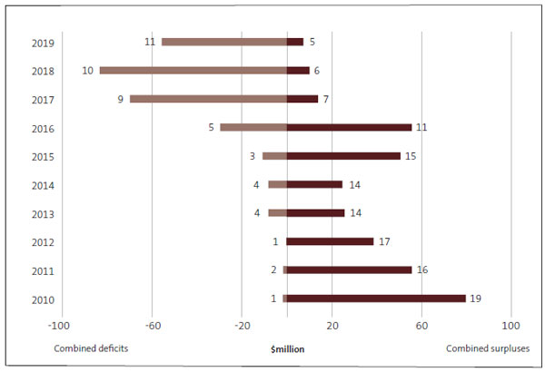 Bar chart showing the aggregated surpluses and deficits for institutes of technology and polytechnics from 2010 to 2019. In 2019, 11 of the 16 institutes of technology and polytechnics incurred a combined deficit of $55.8 million. This was one more in deficit than in 2018, but the combined deficit was lower than in the previous year. The other five institutes of technology and polytechnics had a combined surplus of $7.4 million in 2019, a decrease from $10 million in 2018.