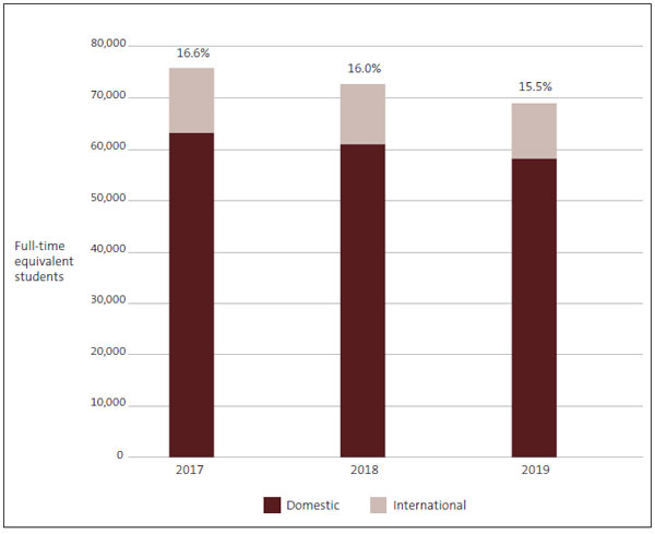 Stacked bar chart showing the total number of domestic and international equivalent full-time students at institutes of technology and polytechnics for 2017, 2018, and 2019. In 2017, 16.59% of equivalent full-time students were international. In 2018, 16.03% of equivalent full-time students were international. In 2019, 15.53% of equivalent full-time students were international. Total student numbers fell from just under 76,000 to just under 69,000 for the same period.