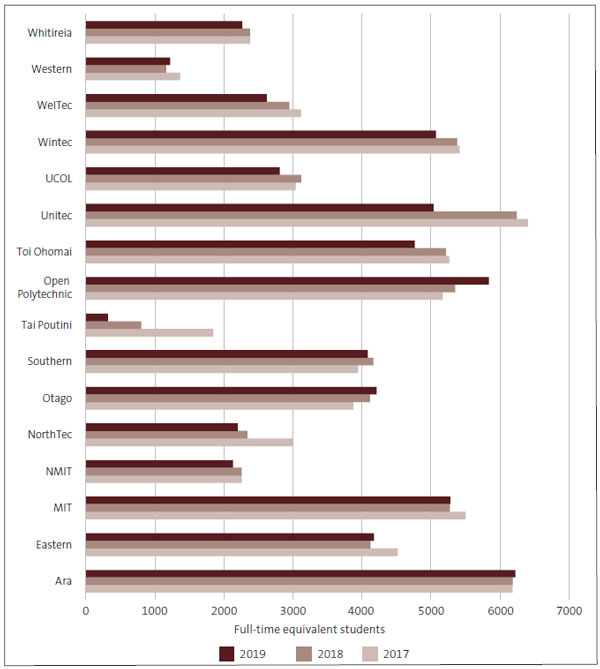 Bar chart showing the number of domestic equivalent full-time students at institutes of technology and polytechnics for 2017, 2018, and 2019. Unitec Institute of Technology had the largest decrease in domestic equivalent full-time students, with 1205 fewer domestic equivalent full-time students than in 2018. The Open Polytechnic had the largest increase in domestic equivalent full-time, with 492 more than in 2018.