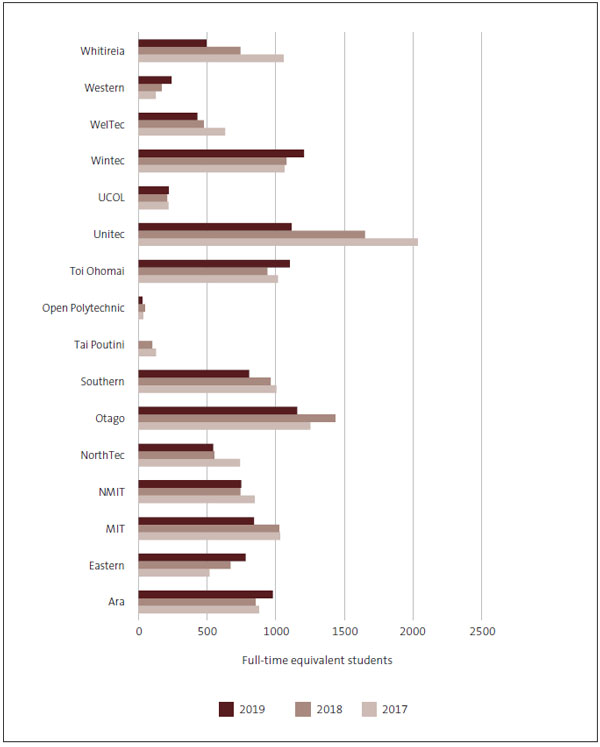 Bar chart showing the number of international equivalent full-time student enrolments at institutes of technology and polytechnics for 2017, 2018, and 2019. In 2019, Unitec had 536 fewer enrolments, Otago Polytechnic had 278 fewer enrolments, and Whitireia had 246 fewer enrolments than they had in 2018. Ara, Eastern, Toi Ohomai and Wintec all had more than 100 more enrolments in 2019 than they did in 2018.