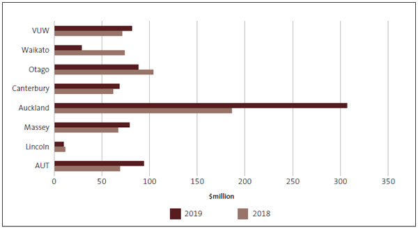 Bar chart comparing universities’ 2018 operating cash flows with their 2019 operating cash flows. All universities have positive operating cash flows. AUT, Massey, Auckland, Canterbury, and VUW had larger operating cash flows in 2019 than 2018.