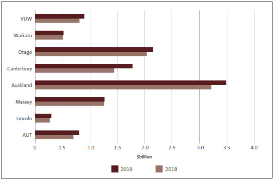 Bar chart comparing universities’ 2018 equity with their 2019 equity. All universities had more equity in 2019 than in 2018.