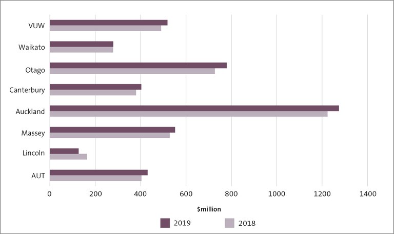 Figure 1 - Revenue for universities, 2018 and 2019