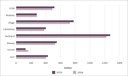 Figure 1 - Revenue for universities, 2018 and 2019