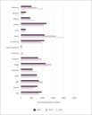 Figure 14 - International equivalent full-time student enrolments at institutes of technology and polytechnics, from 2017 to 2019