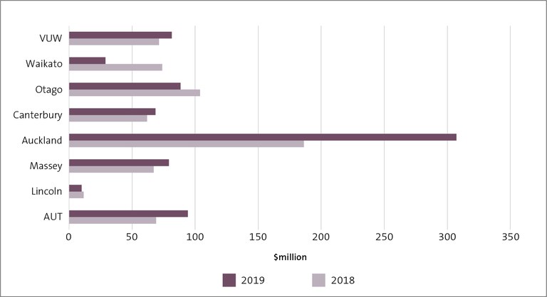 Figure 3 - University cash flows from operations, 2018 and 2019