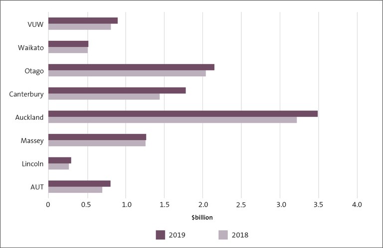 Figure 4 - University equity, 2018 and 2019