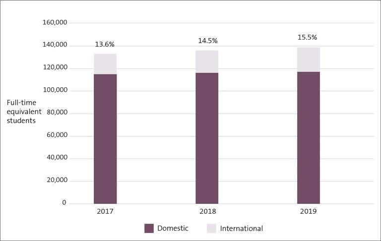 Figure 6 - Total full-time student enrolments in EFTS and the percentage of international EFTS at universities, from 2017 to 2019