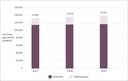 Figure 6 - Total full-time student enrolments in EFTS and the percentage of international EFTS at universities, from 2017 to 2019