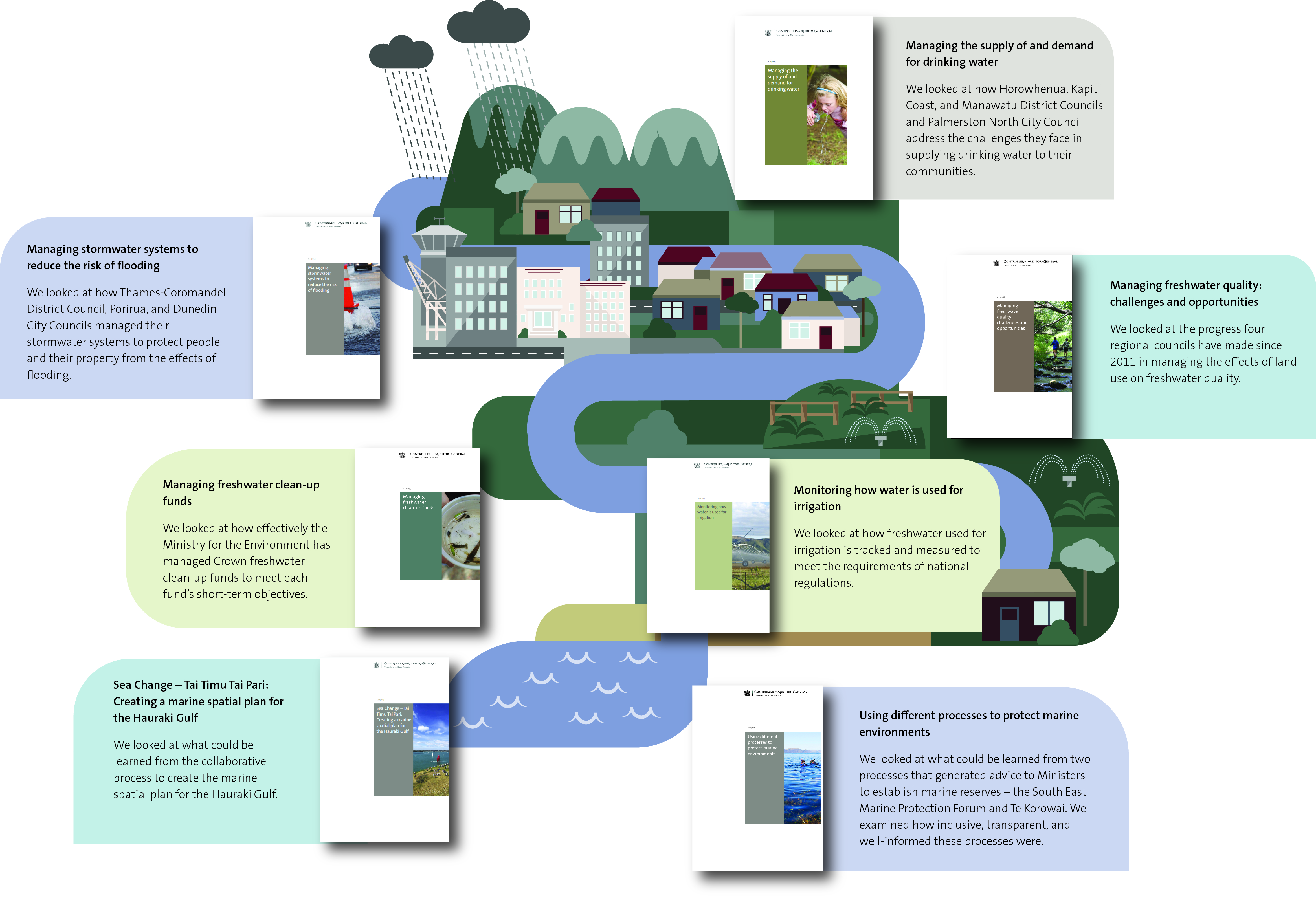 Infographic summary of our water reports