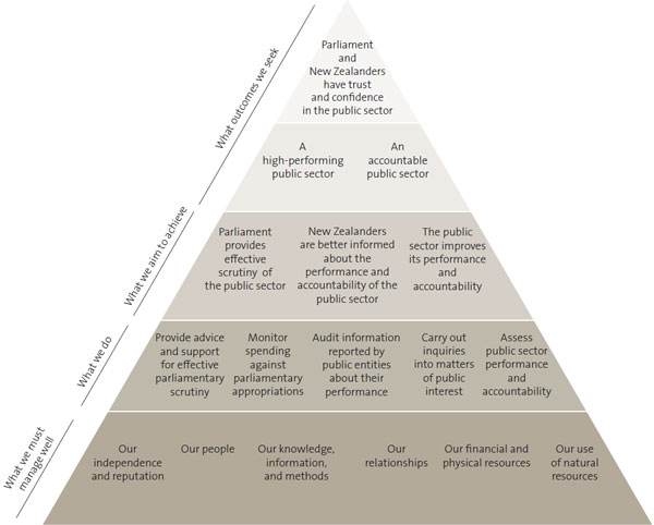 Our performance framework. 