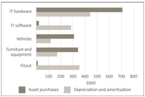 Investment in our assets
