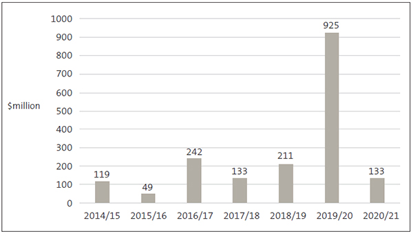 Figure 6. Bar chart showing amount of unappropriated expenditure. In 2014/15, there was one hundred and nineteen million dollars of unappropriated expenditure. In 2015/16, was forty-nine million dollars. In 2016/17, was two-hundred and forty-two million dollars. In 2017/18, was one-hundred and thirty-three million dollars. In 2018/19, there was two hundred and eleven million dollars. In 2019/20, was nine-hundred and twenty-five million dollars. In 2020/21, was one-hundred and thirty-three million dollars.