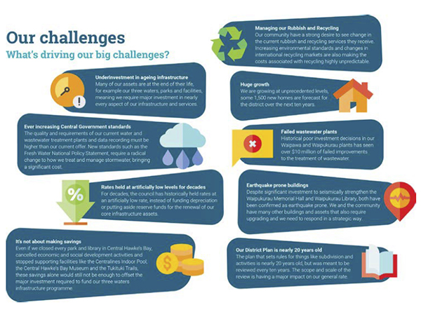 Picture of an infographic used by Central Hawke's Bay District in its 2021-31 consultation document