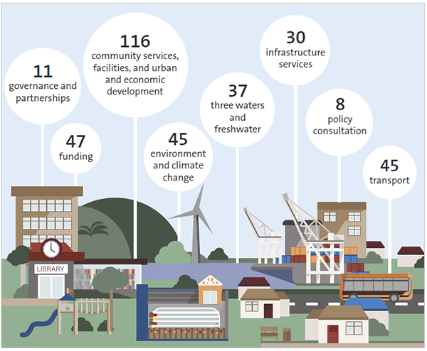 From the analysis we completed, there were eight main types of issues consulted on by councils. The main types of issues related to community services, facilities, urban and economic development category (with 116 issues), funding, rates, and grants (47 issues), environment and climate change (45 issues), and transport (45 issues). The other categories are three waters and freshwater, infrastructure services, governance and partnerships and policy consultation.