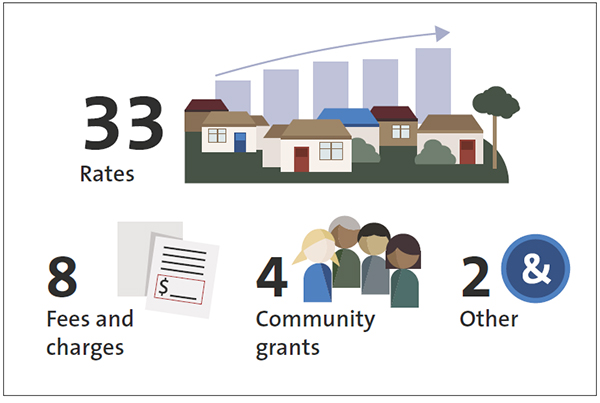 Of the 47 funding issues councils consulted on, 33 of them related to rates and a further eight related to changes in council fees and charges. 