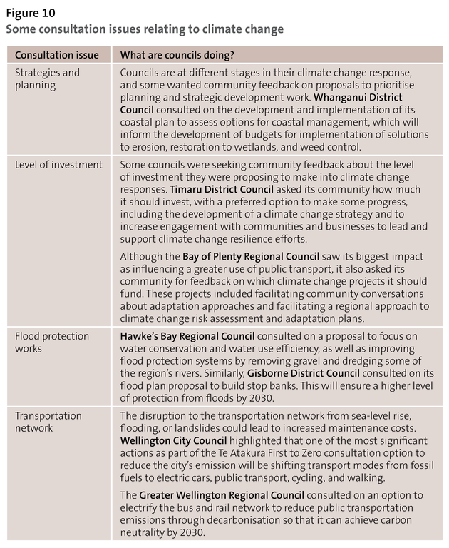 Figure 10 Some consultation issues relating to climate change