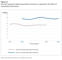 Figure 12 Councils’ proposed capital expenditure forecasts, as reported in the 2021-31 consultation documents