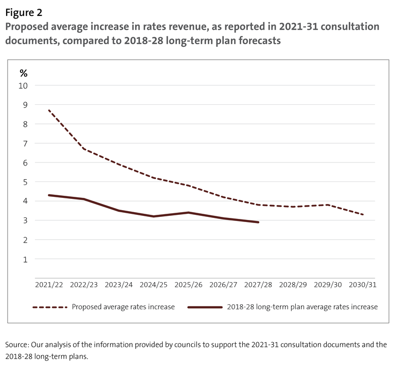 Figure 2 Proposed average increase in rates revenue, as reported in 2021-31 consultation documents, compared to 2018-28 long-term plan forecasts