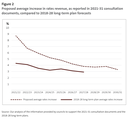 Figure 2 Proposed average increase in rates revenue, as reported in 2021-31 consultation documents, compared to 2018-28 long-term plan forecasts