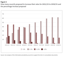 Figure 3 How many councils proposed to increase their rates for 2021/22 to 2030/31 and the percentage increase proposed