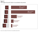 Figure 4 The length of councils’ 2021-31 consultation documents