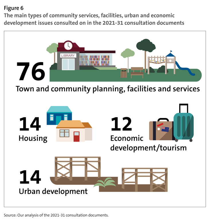 Figure 6 The main types of community services, facilities, and urban and economic development issues consulted on in the 2021-31 consultation documents