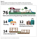 Figure 6 The main types of community services, facilities, and urban and economic development issues consulted on in the 2021-31 consultation documents