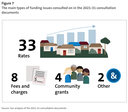 Figure 7 The main types of funding issues consulted on in the 2021-31 consultation documents