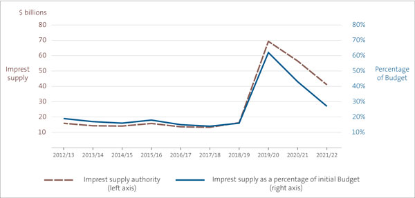 Figure 2 shows that, following the outbreak of Covid-19, the provision of imprest supply increased considerably.