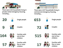 Figure 2 - The number of people in Auckland living in private emergency housing compared with people in Auckland living in commercial emergency housing, as at 29 May 2020