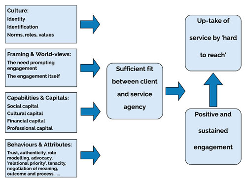 Diagram 1: Elements influencing ‘sufficient fit’ between provider and individual leading to up-take of services developed by Foote et al. (2016). 