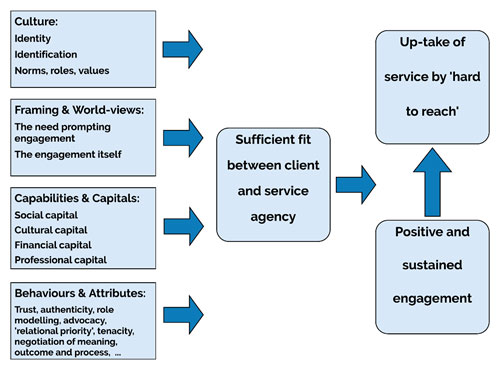 Diagram 1 Diagram 1: Elements influencing ‘sufficient fit’ between provider and individual leading to up-take of services developed by Foote et al. (2016).