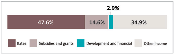 This chart shows a bar divided into segments to show what percentage of the 2019/20 actual revenue each of four sub-categories accounted for. The first segment is the largest and shows that 47.6% of the 2019/20 actual revenue related to rates. The next segment is smaller and shows that 14.6% of revenue related to subsidies and grants. The smallest segment represents the 2.9% of revenue relating to development and financial contributions. The 34.9% in the final segment represents all other income.