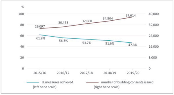 This figure shows a line graph with percentage points on the left y-axis and numbers of consents on the right axis. The x-axis tracks financial years. The graph shows a steady decline from 61.9% performance measures achieved in 2015/16 to 47.3% achieved in 2019/20. The graph also shows a steady increase in the number of building consents issued, from twenty-nine thousand and ninety-seven in 2015/16 to thirty-seven thousand six hundred and fourteen in 2019/20.