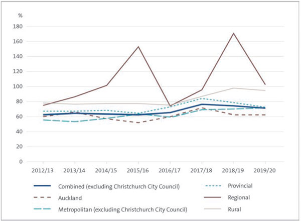 This figure shows a line graph with percentage points on the y-axis and financial years on the x-axis. There are six lines on the graph. One line shows all councils combined (excluding Christchurch City Council). The main outliers from that line are regional councils and rural councils. Other sub-sectors – Auckland, Metropolitan, and Provincial show broadly the same trend as the line for all councils.