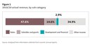 Figure 1 - 2019/20 actual revenue, by sub-category