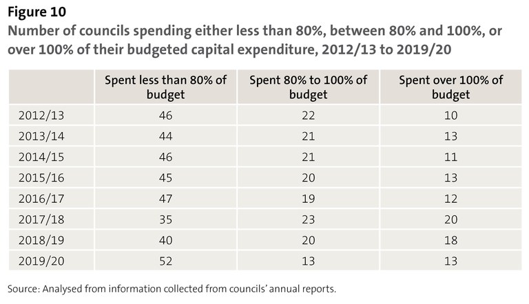 Figure 10  Number of councils spending either less than 80%, between 80% and 100%, or over 100% of their budgeted capital expenditure, 2012/13 to 2019/20