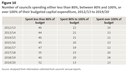 Figure 10  Number of councils spending either less than 80%, between 80% and 100%, or over 100% of their budgeted capital expenditure, 2012/13 to 2019/20