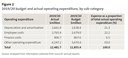 Figure 2 - 2019/20 budget and actual operating expenditure, by sub-category