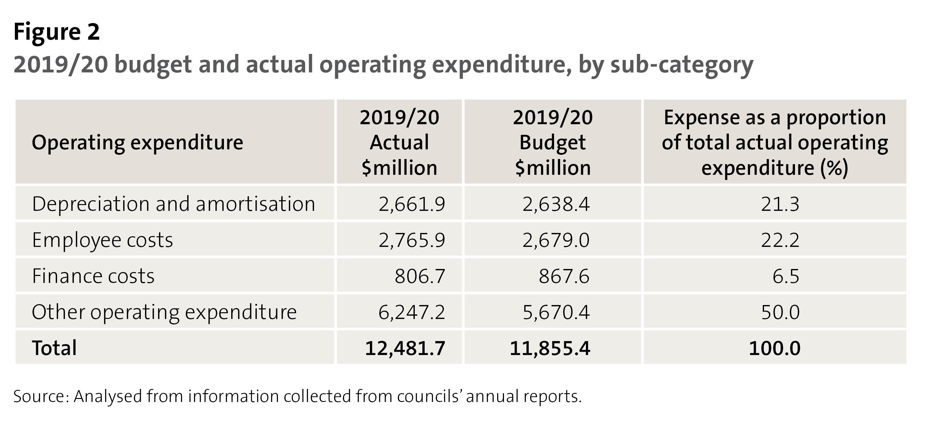 Figure 2 - 2019/20 budget and actual operating expenditure, by sub-category