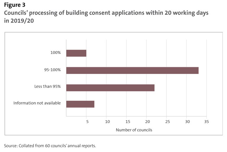 Figure 3 - Councils' processing of building consent applications within 20 working days in 2019/20